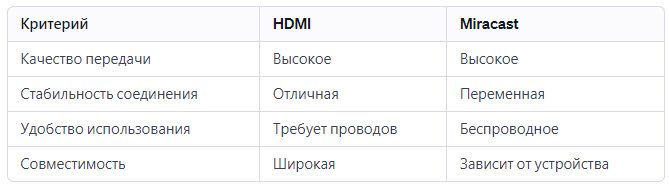 Таблица сравнения HDMI и Miracast